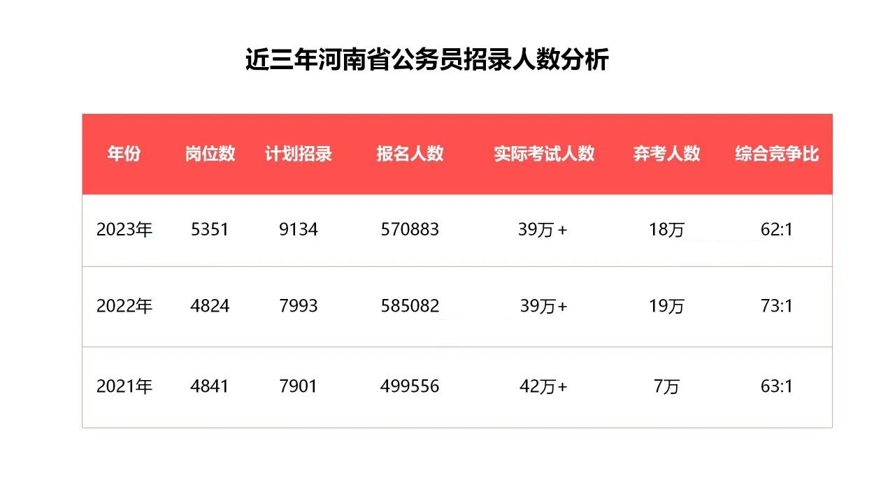 近三年河南省公务员招录人数分析