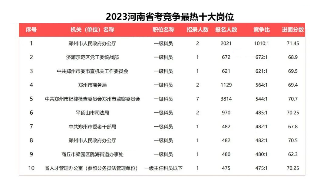 2023河南省考竞争最热十大岗位