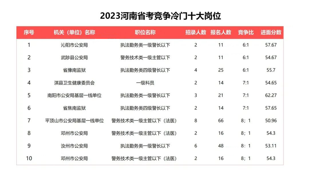 2023河南省考竞争冷门十大岗位