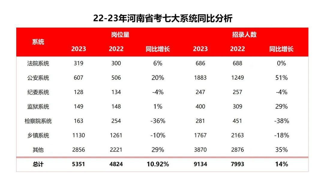 22-23年河南省考七大系统同比分析