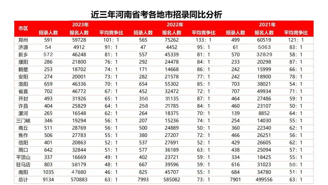 近三年河南省考各地市招录同比分析