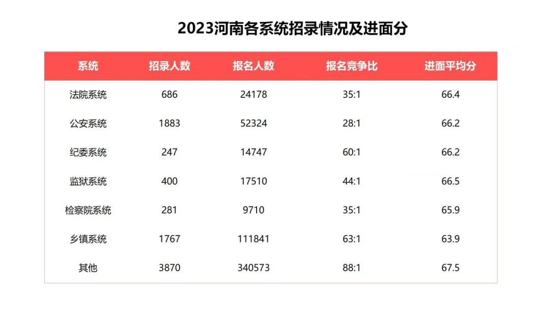 2023河南各系统招录情况及进面分