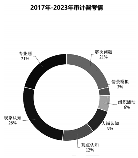 2017年-2023年审计署考情