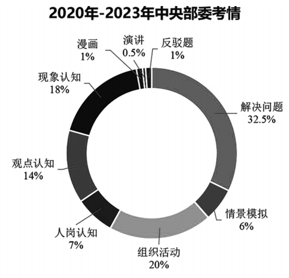 2020年-2023年中央部委考情