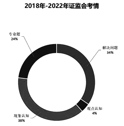 2018年-2022年证监会考情