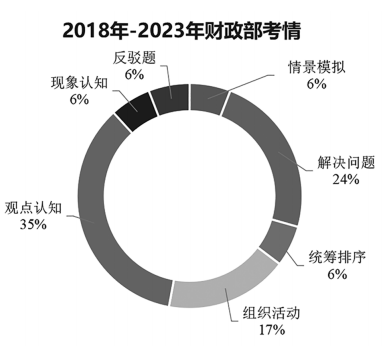 2018年-2023年财政部考情