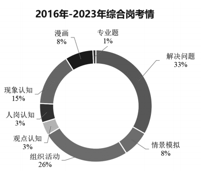 2016年-2023年国考面试综合岗考情