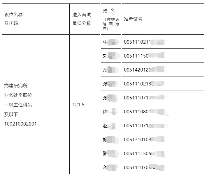 2024国考中央组织部机关进面名单分数