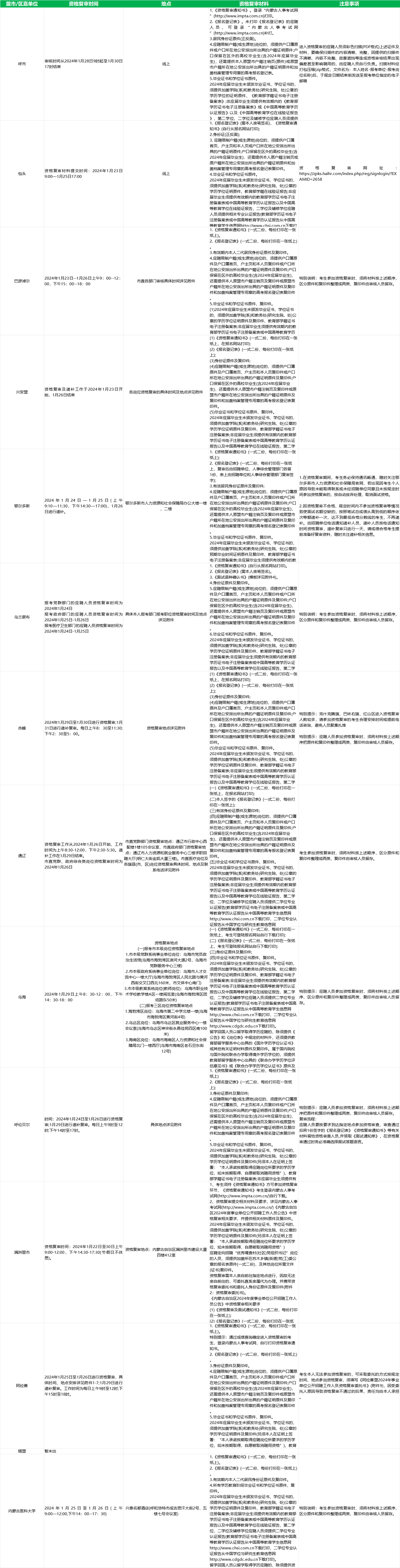 2024年内蒙古事业单位资格复审时间地点材料汇总