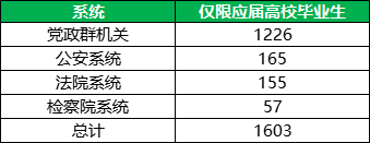 2024内蒙古省考是否应届招聘人数一览表