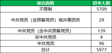 2024内蒙古省考政治面貌招聘人数一览表