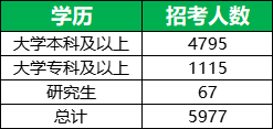 2024内蒙古省考学历方向招聘人数一览表