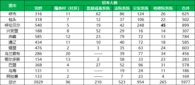 2024年内蒙古省考十二盟市招聘人数汇总表