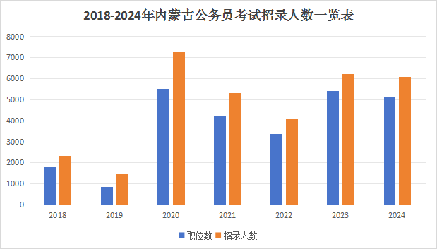 2018-2024年内蒙古公务员考试招录人数对比图