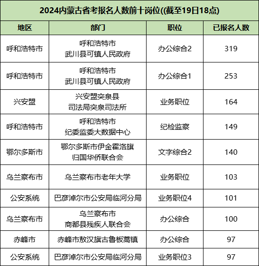 2024内蒙古省考报名人数前十岗位(截止19日18点)