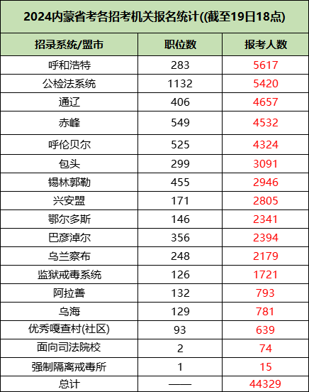 2024内蒙古省考各招考机关报名统计(截至19日18点)