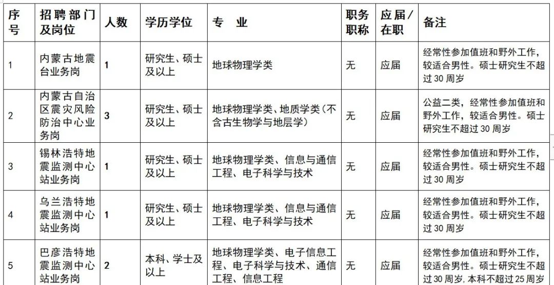 内蒙古自治区地震局2024年度事业单位招聘职位表