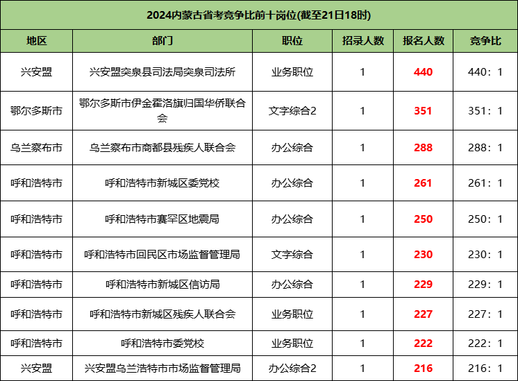 2024内蒙古省考竞争最激烈的前十个岗位