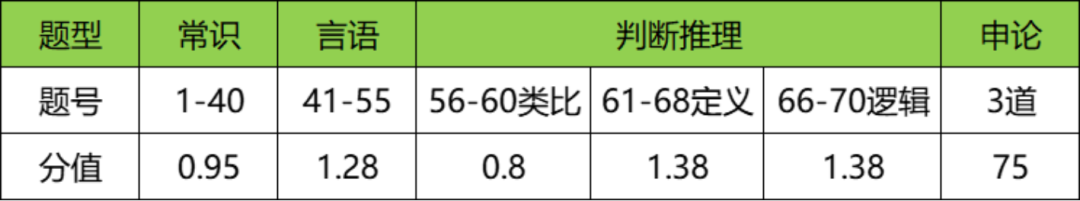 三支一扶笔试综合能力测试