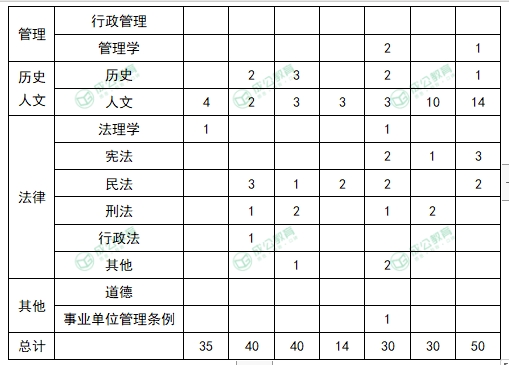 三支一扶常识考情