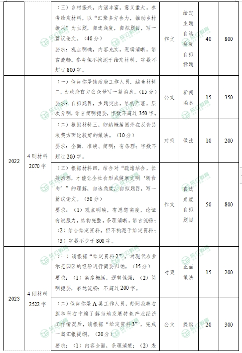 2022-2023年三支一扶申论考情