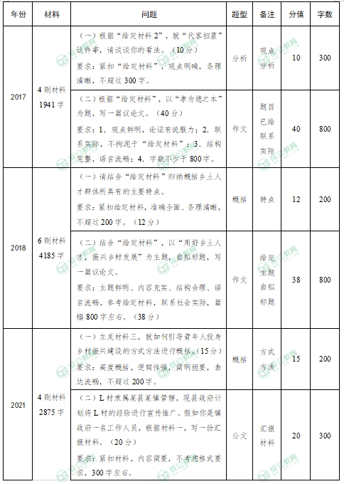 2017-2021年三支一扶申论考情