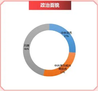 2024年国考政治面貌招录占比