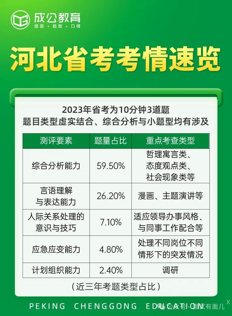 往年河北省考面试考情与题型占比