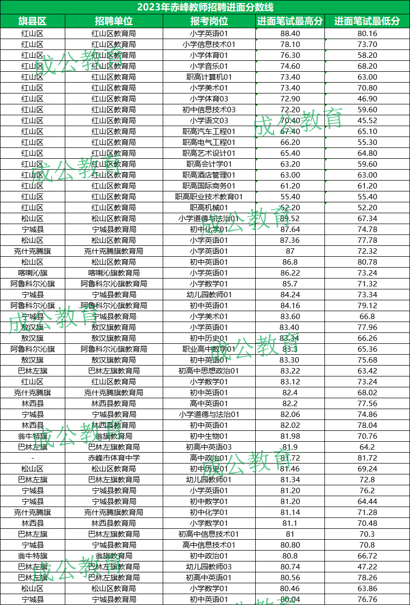 2023年内蒙古事业单位赤峰教育系统分数线汇总表