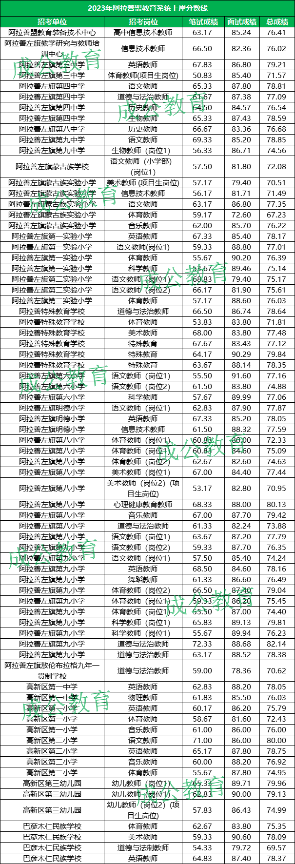 2023年内蒙古事业单位阿拉善教育系统分数线汇总表