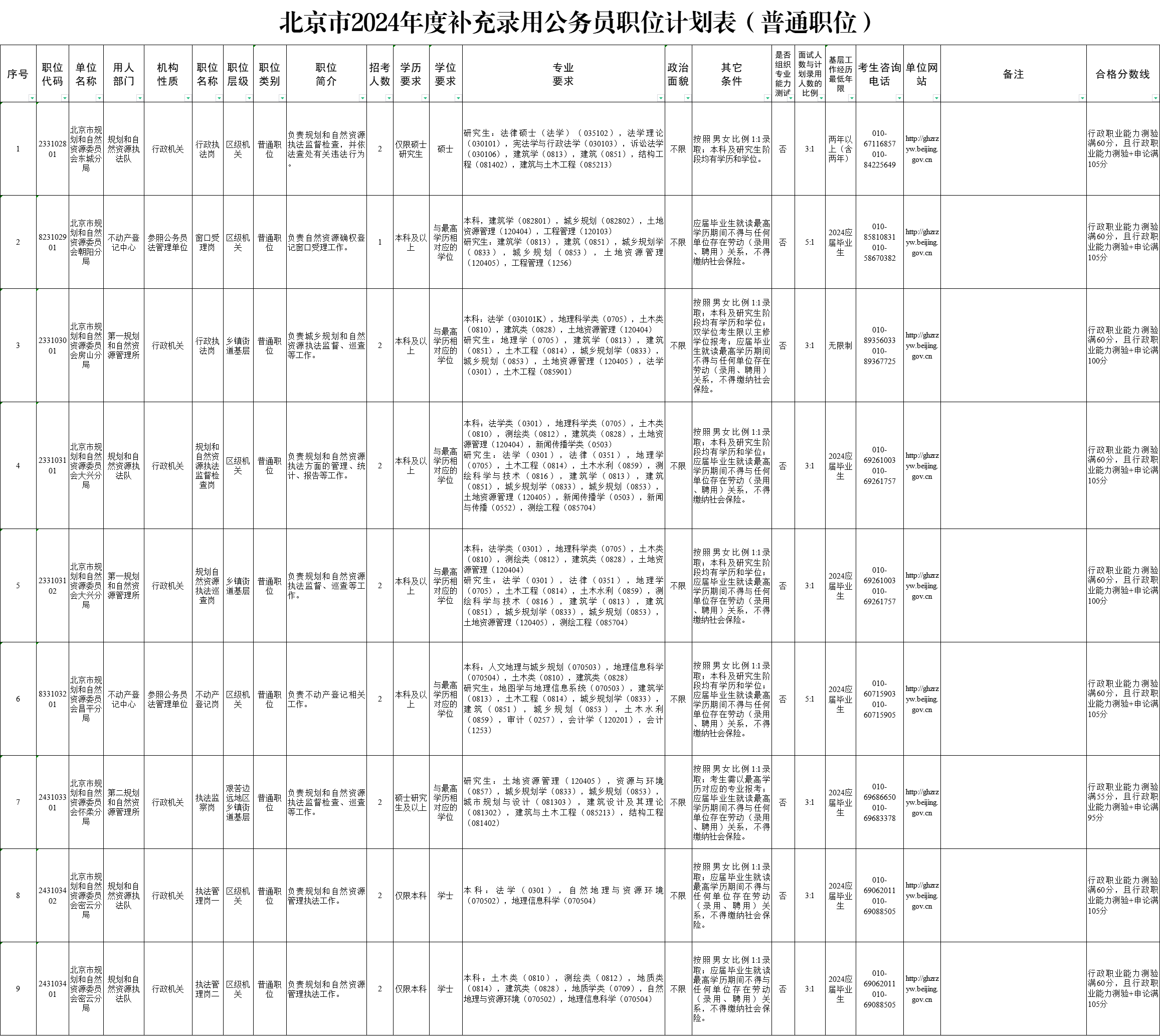 2024年北京公务员补录1022人职位表(普通职位)