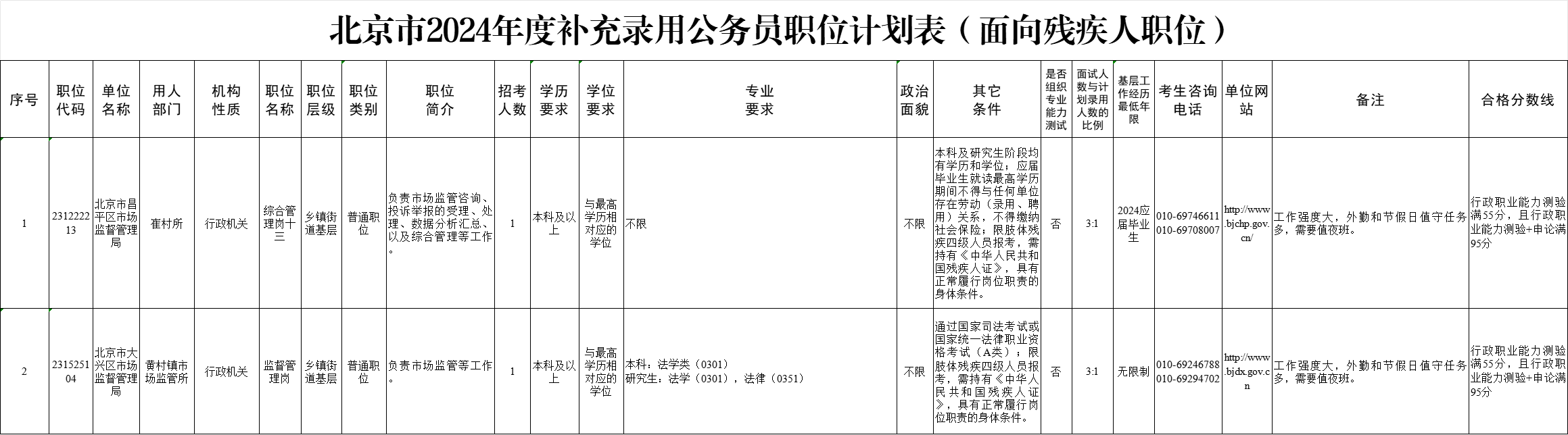 2024年北京公务员补录1022人职位表(面向残疾人职位)