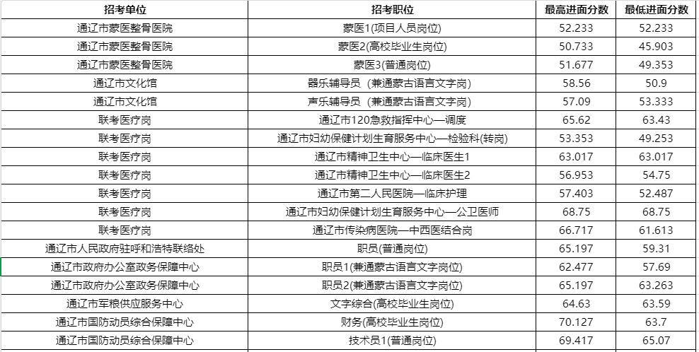 2024年内蒙古通辽市直事业单位进面分数线