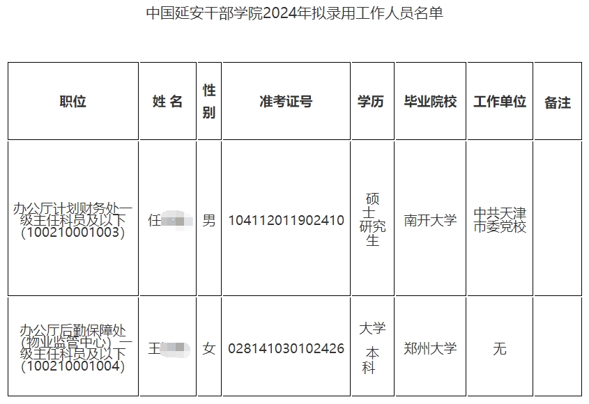 2024国考中国延安干部学院拟录取2人公告