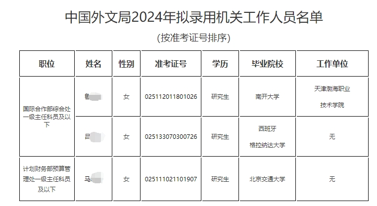 2024国考外文局拟录取名单公示