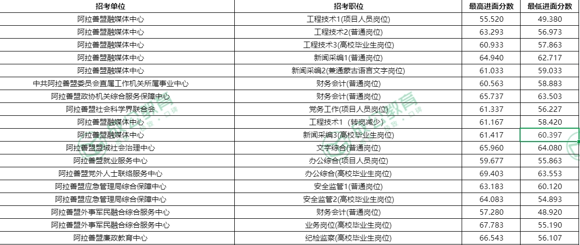 2024年内蒙古阿拉善事业单位进面分数线