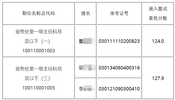 2024国考全国政协办公厅递补面试人员与分数