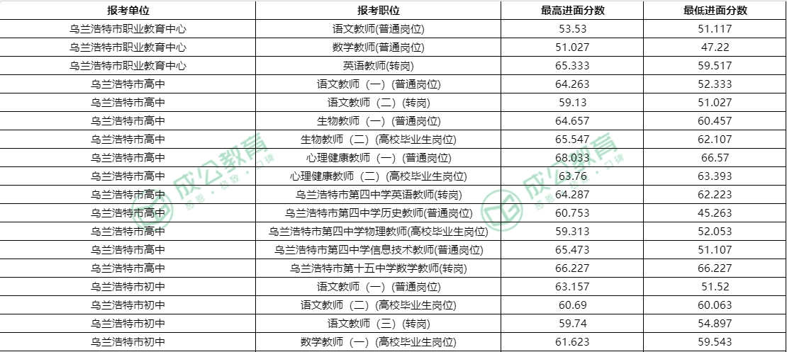 2024年内蒙古兴安盟事业单位进面分数线