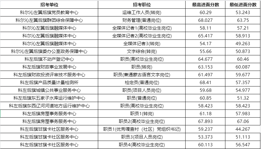 2024年内蒙古通辽科左后旗事业单位进面分数线