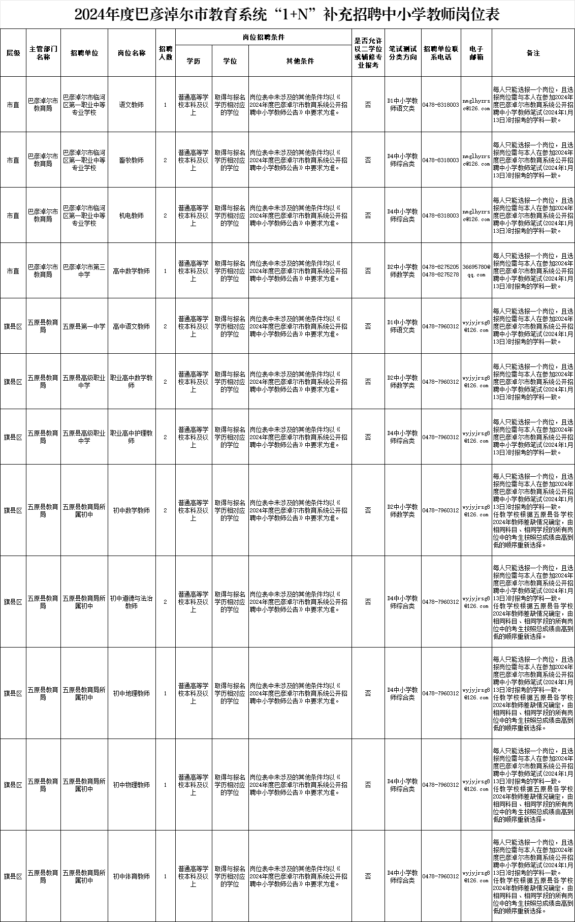 2024内蒙古巴盟教育系统1+N补充招聘教师108人职位表