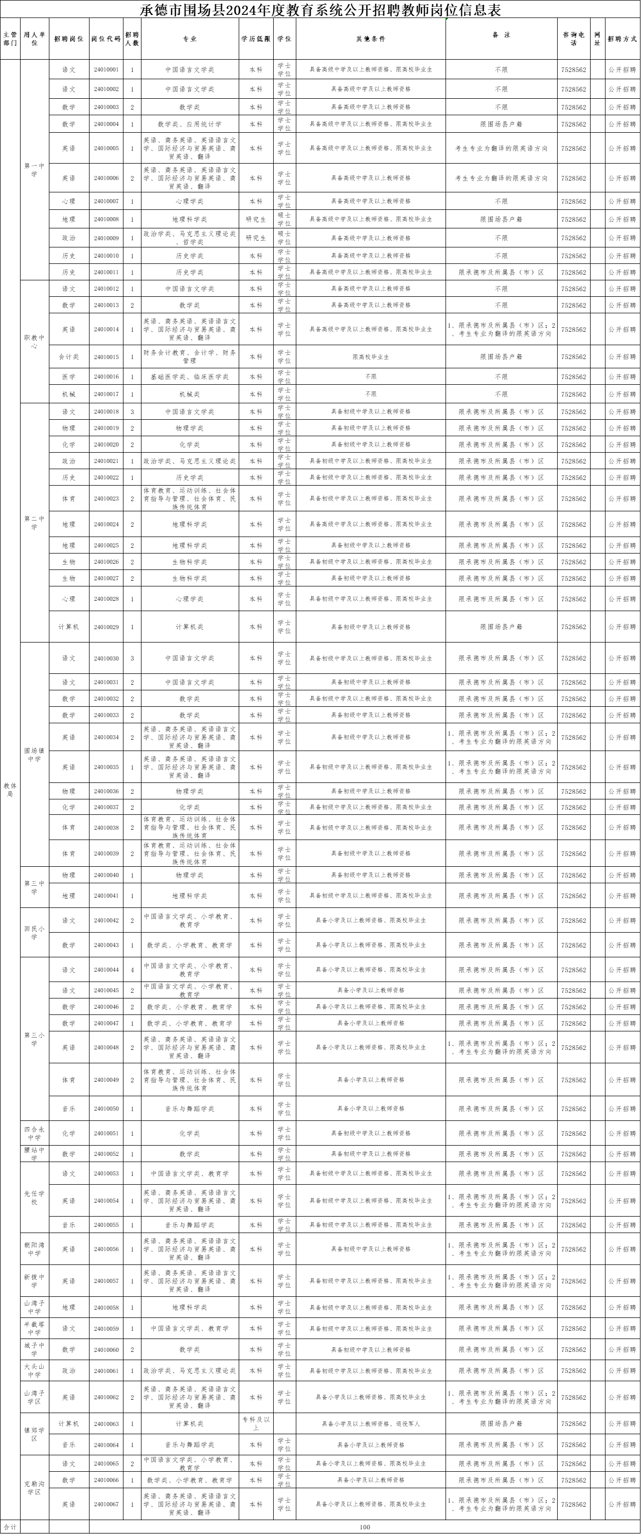 2024河北承德围场满族蒙古族自治县教育系统招聘100人职位表