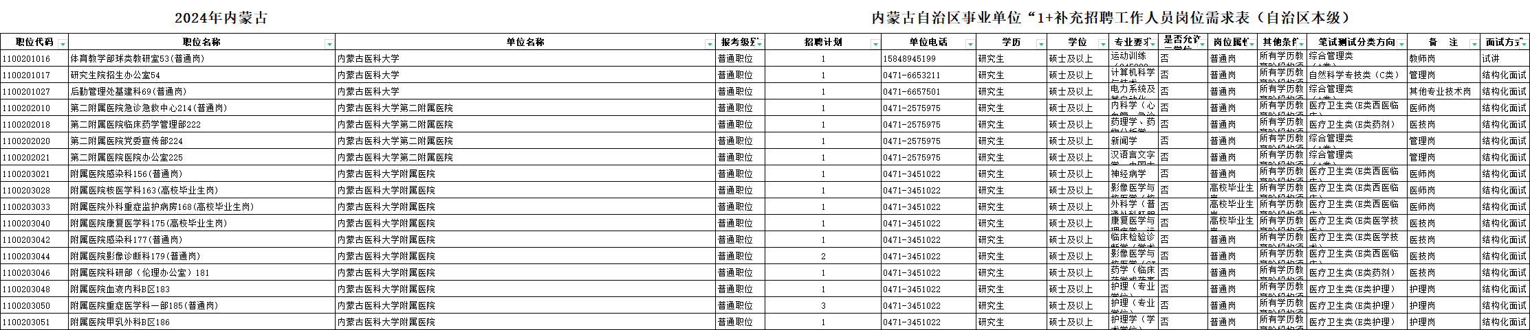 2024年内蒙古事业单位“1+N”补录职位表|区直