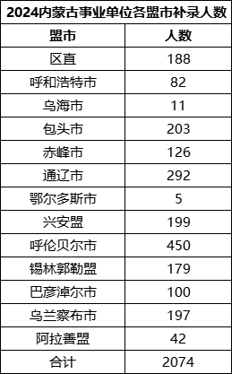 2024年内蒙古事业单位1+N补录各盟市招录人数