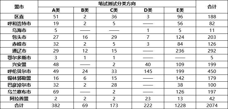 2024内蒙古事业单位笔试分类方向