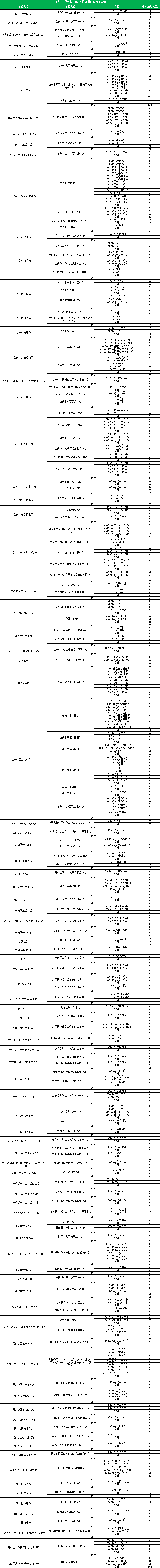 2024年内蒙古包头事业单位招录613人报名人数|截止至16日17点