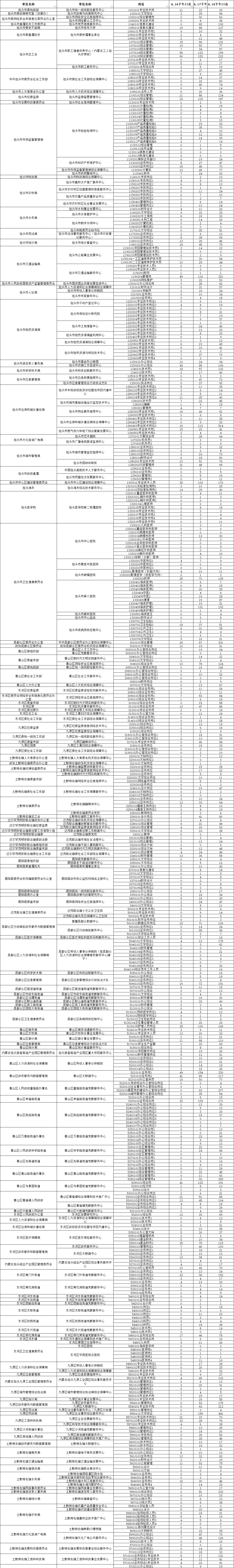 2024年包头事业单位考试报名人数19844人|截止至18日17时