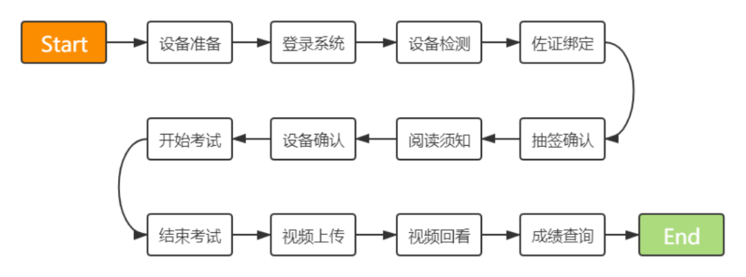 事业单位云面试流程