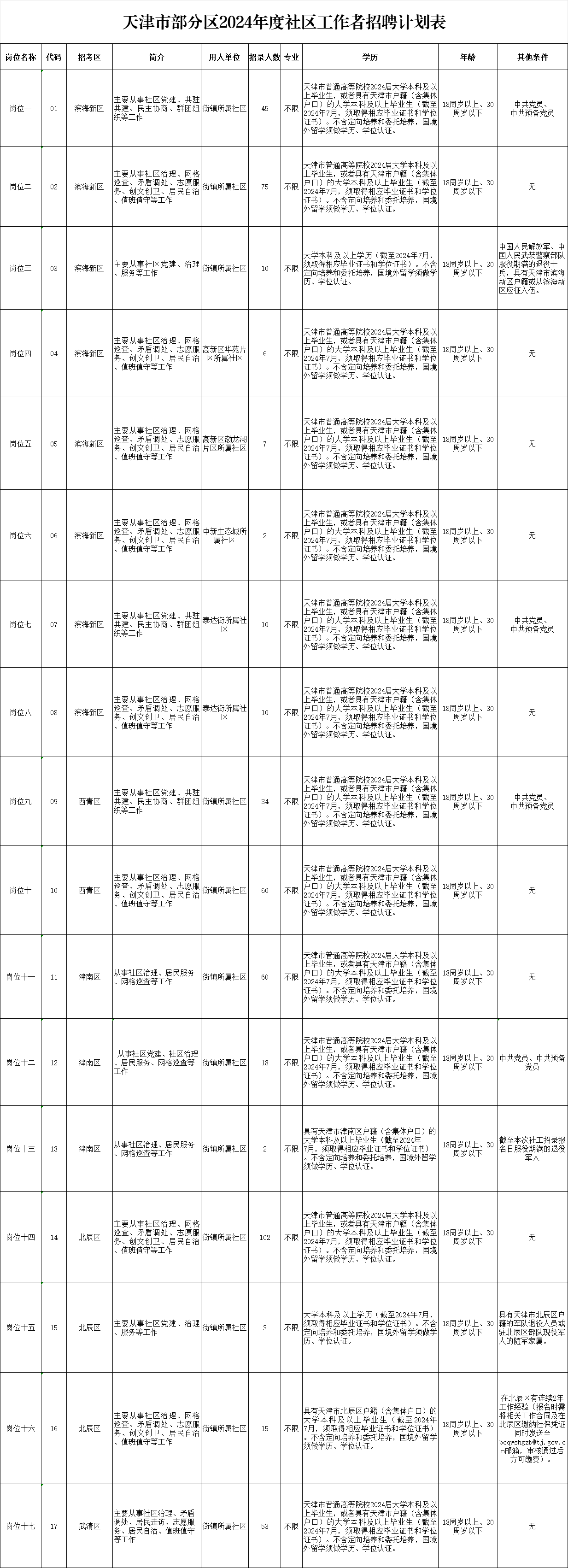 2024年天津市社区工作者招聘617人职位表