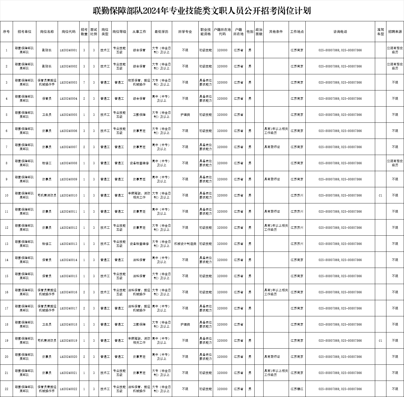 2024联勤保障部队专业技能类文职人员招考2067人职位表