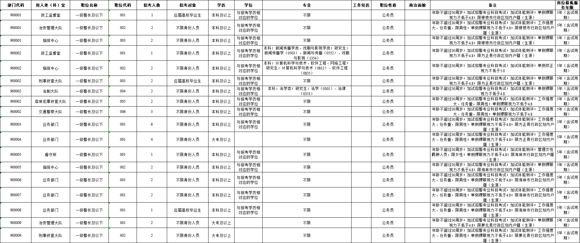 2024黑龙江公安机关人民警察专项招录2810人职位表